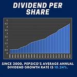 Does Pepsi Pay Dividends?