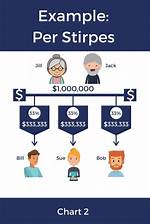 Does per Stirpes Avoid Probate?