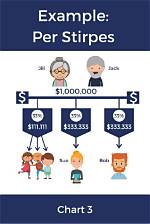 Does per Stirpes Include Stepchildren?