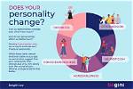 Does Personality Change over Time?