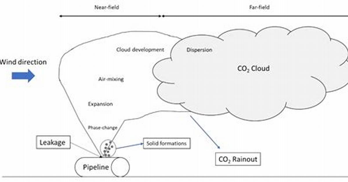 Does Phmsa Regulate Co2 Pipelines?