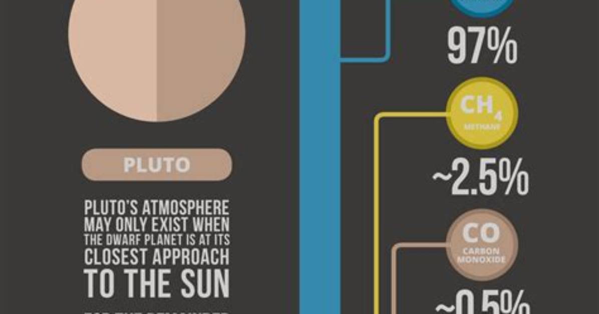 Does Pluto Have an Atmosphere?