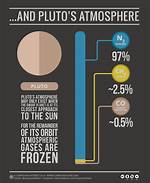 Does Pluto Have an Atmosphere?