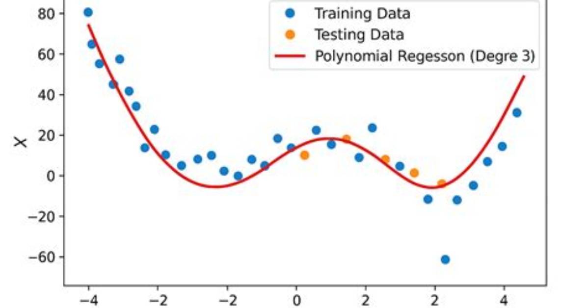 Does Polynomial Linear Regression Uses Wavelets?