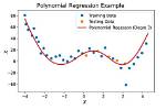 Does Polynomial Linear Regression Uses Wavelets?
