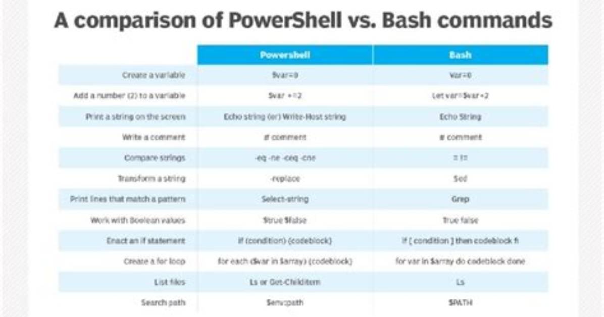 Does Powershell Use Unix Commands?