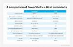 Does Powershell Use Unix Commands?