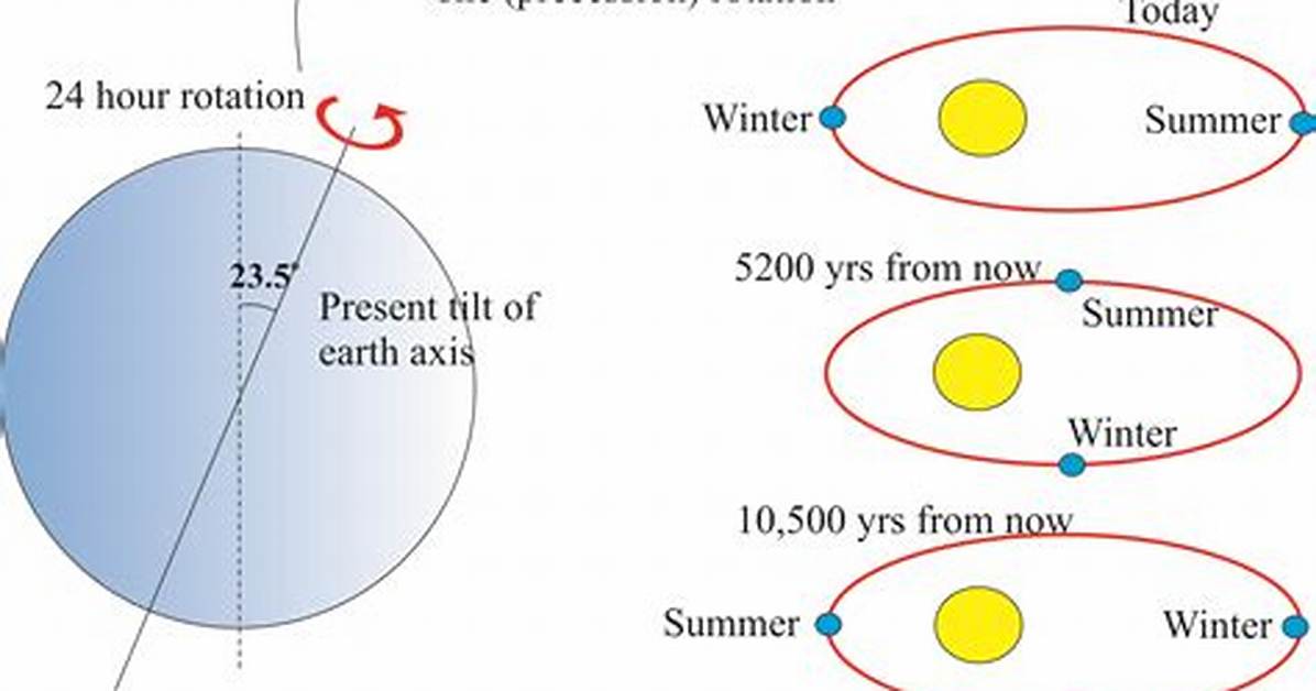 Does Precession Affect Climate?