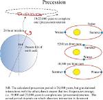 Does Precession Affect Climate?