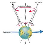 Does Precession Affect Pole Star?
