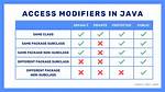 Does Private Members Get Inherited in Java?