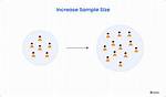 Does Probability Increase with Sample Size?