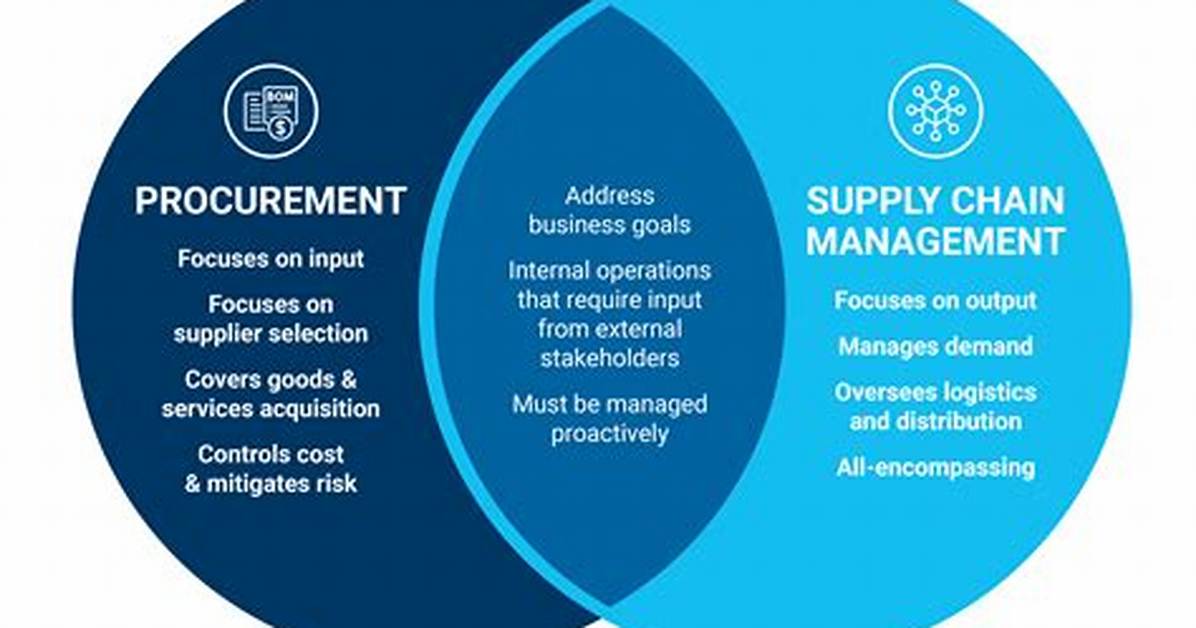 Does Procurement Fall Under Operations?