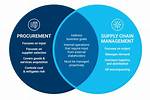 Does Procurement Fall Under Operations?