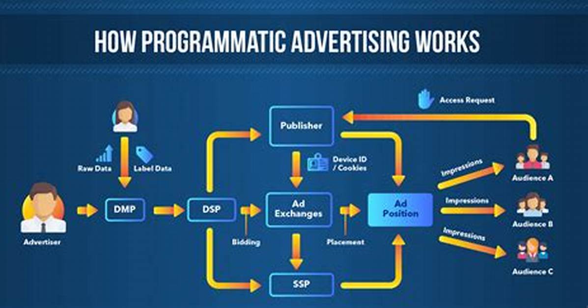 Does Programmatic Advertising Work?