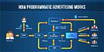 Does Programmatic Advertising Work?