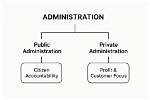 Does Public Administration Require Math?