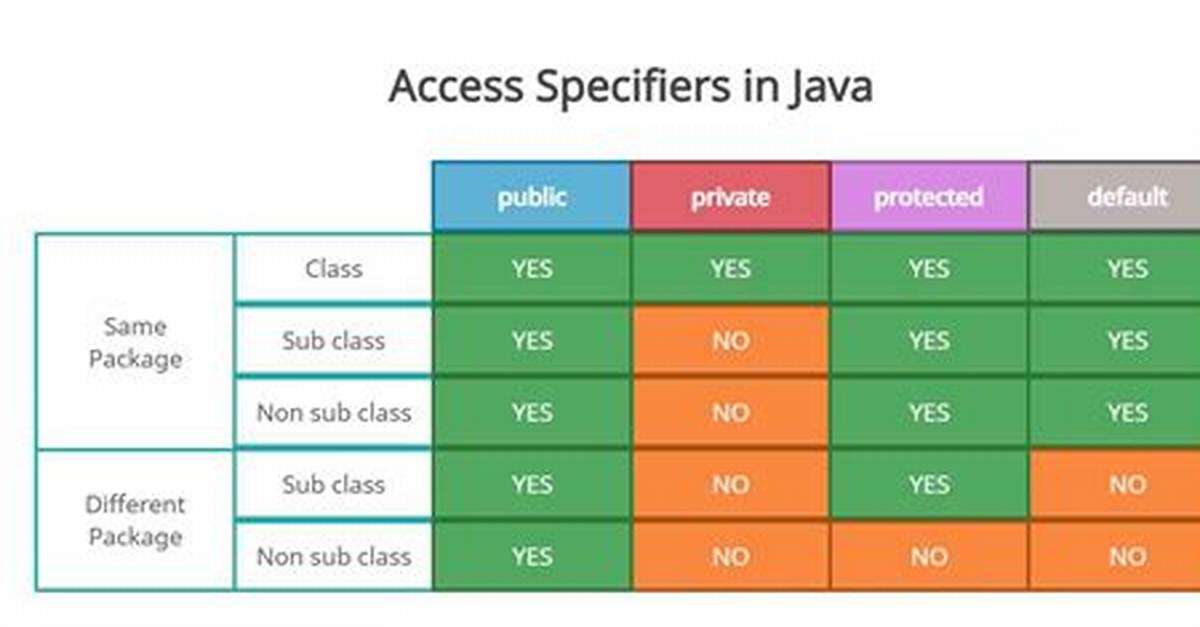Does Python Make Use of Access Specifiers?