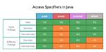 Does Python Make Use of Access Specifiers?