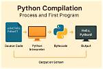 Does Python Require Compilation?