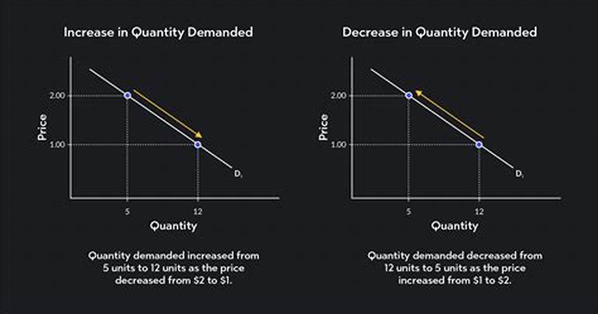Does Quantity Demanded Price?