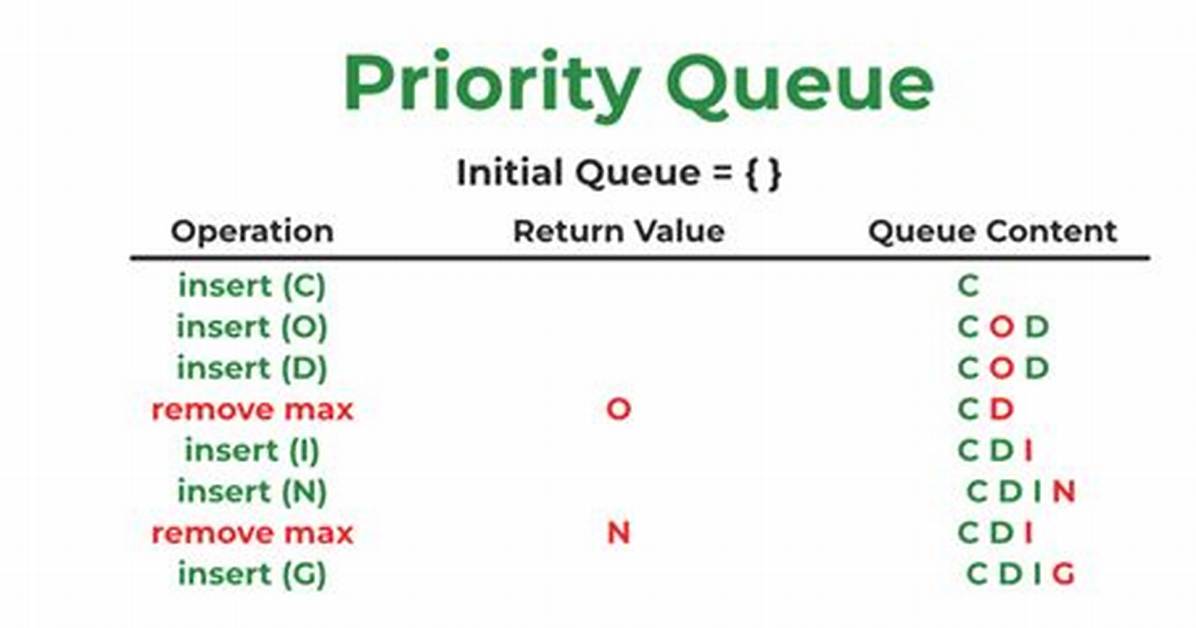 Does Queue Allow Duplicates in Java?