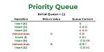 Does Queue Allow Duplicates in Java?