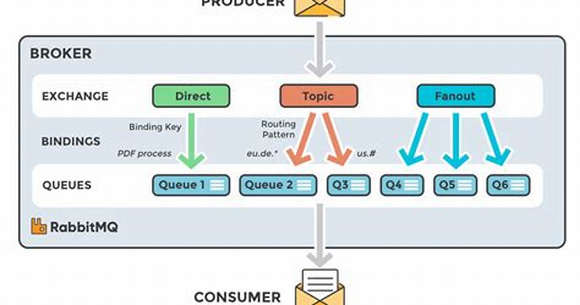 Does Rabbitmq Use Semaphores?