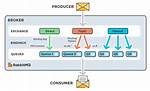 Does Rabbitmq Use Semaphores?
