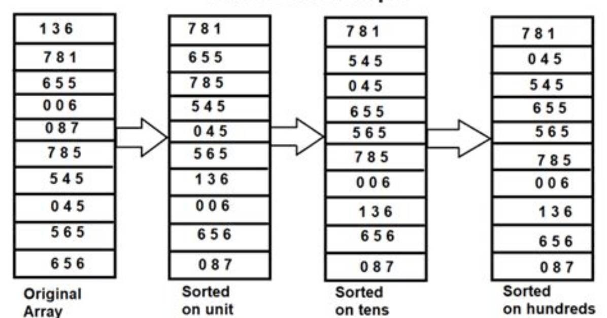 Does Radix Sort Work for Negative Numbers?