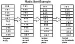 Does Radix Sort Work for Negative Numbers?