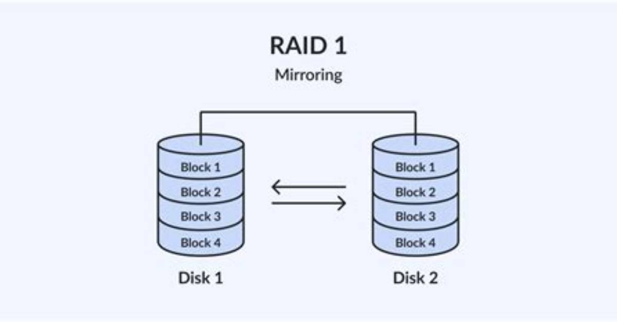 Does Raid 1 Mirror Operating System?
