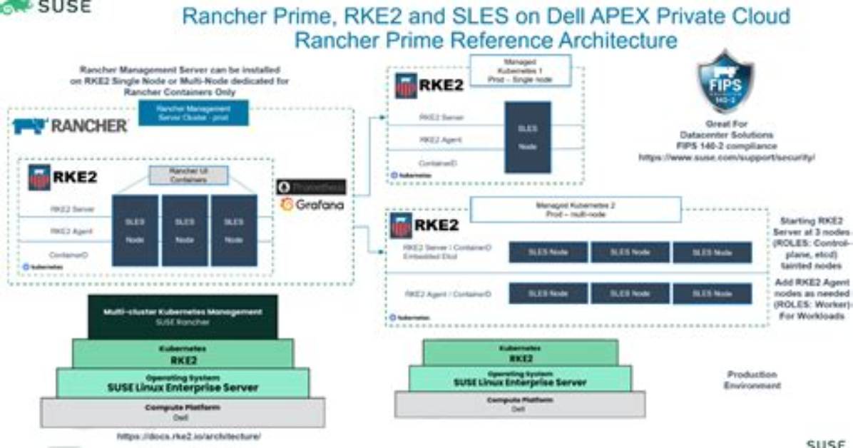 Does Rancher and Artisan Stack?