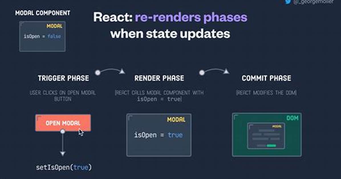 Does Re Render Reset State?