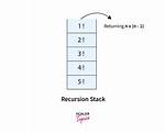 Does Recursion Use Stack?