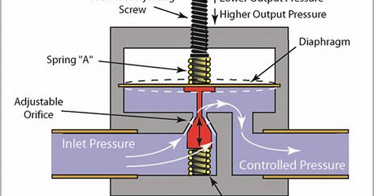 Does Reducing Pressure Reduce Flow?