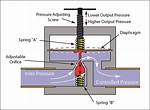 Does Reducing Pressure Reduce Flow?