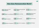 Does Remuneration Include Benefits?