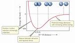Does Repulsion Increases Potential Energy?