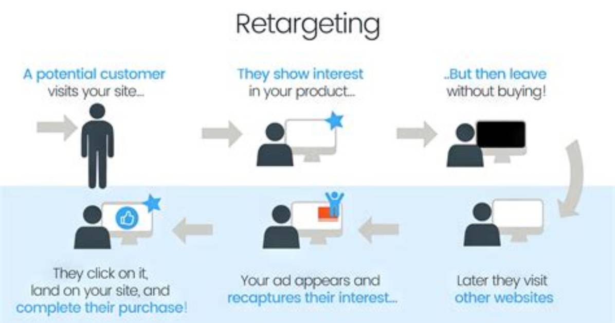 Does Retargeting Help Seo?