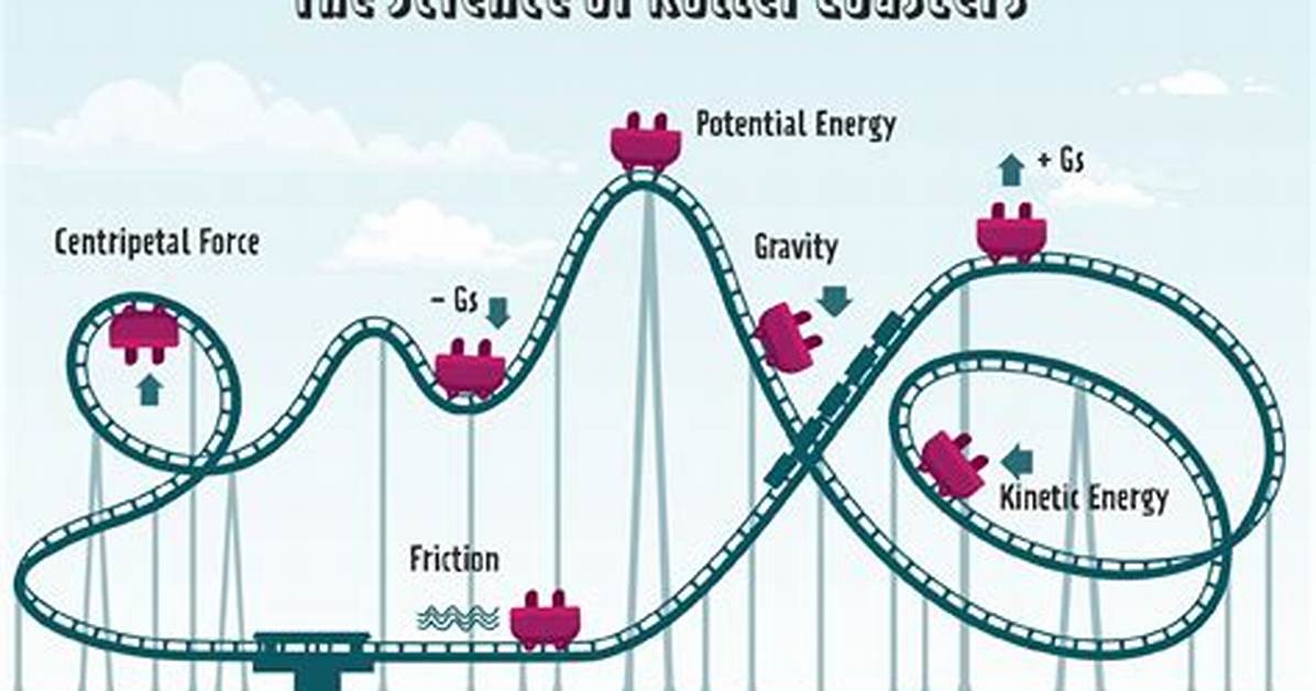 Does Roller Coasters Require Gas?
