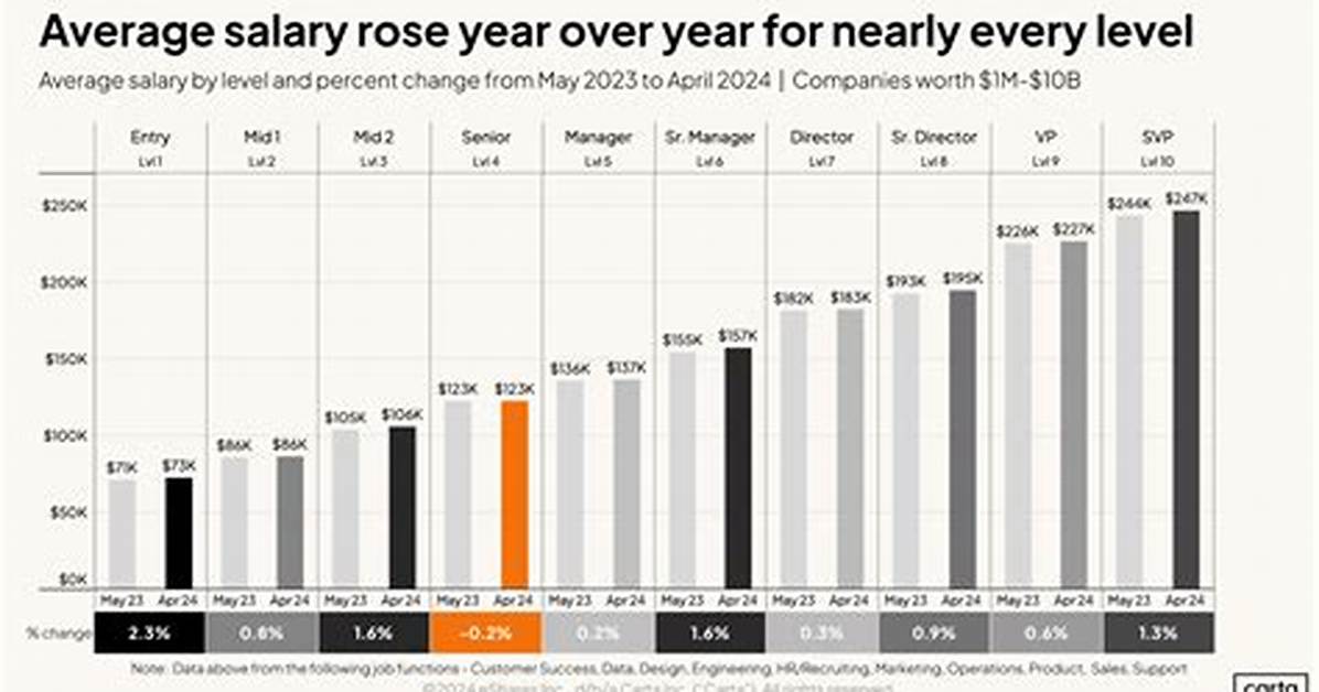 Does Salary Increase Every Year?
