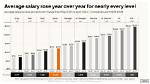 Does Salary Increase Every Year?
