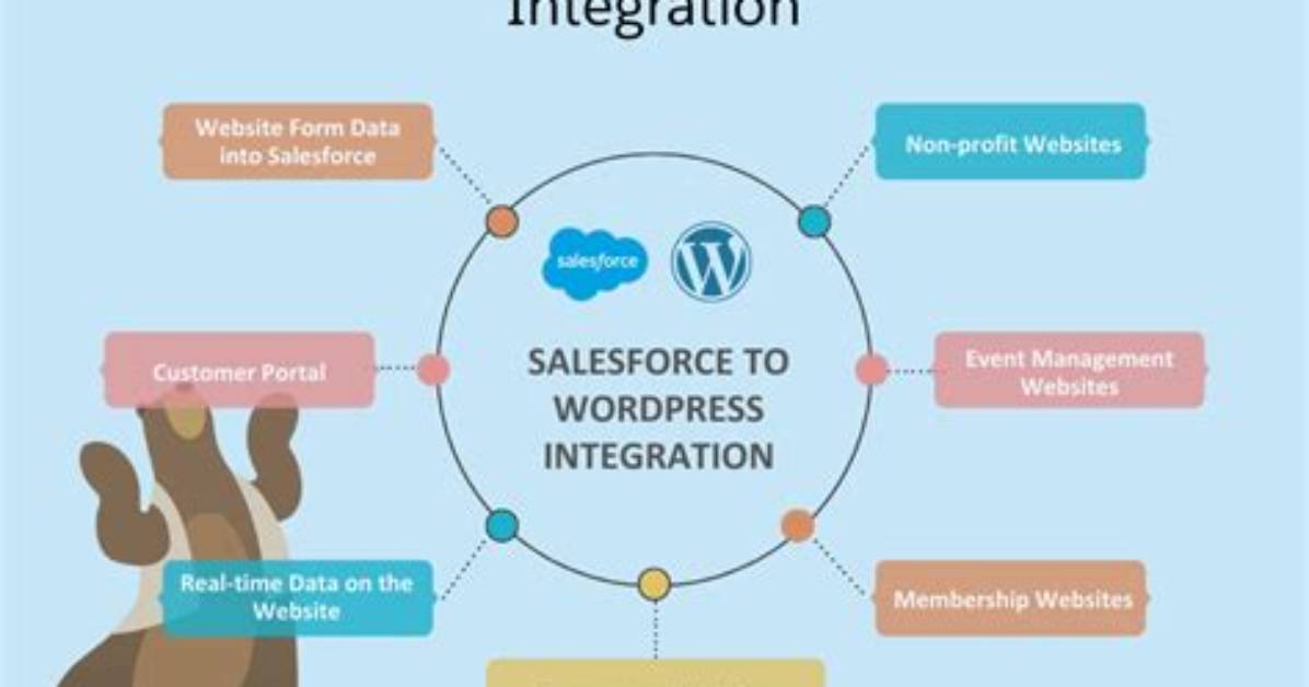 Does Salesforce Integrate with Wordpress?