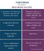 Does Saline Contain Dextrose