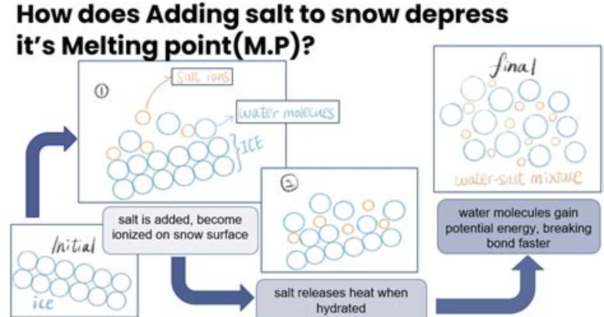 Does Salt React with Ice