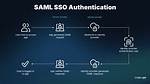 Does Saml Do Authorization?