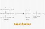 Does Saponification Require Heat?