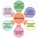 Does Savoring Increase Happiness?