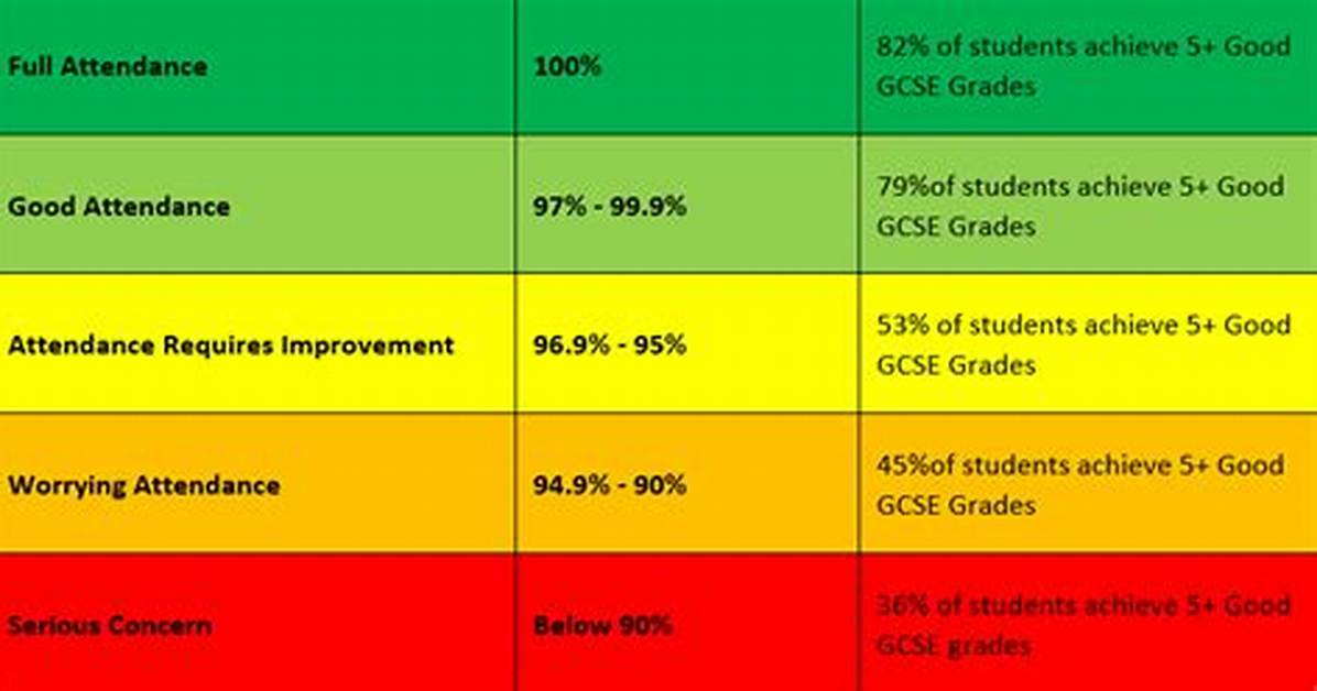 Does School Attendance Affect Grades?
